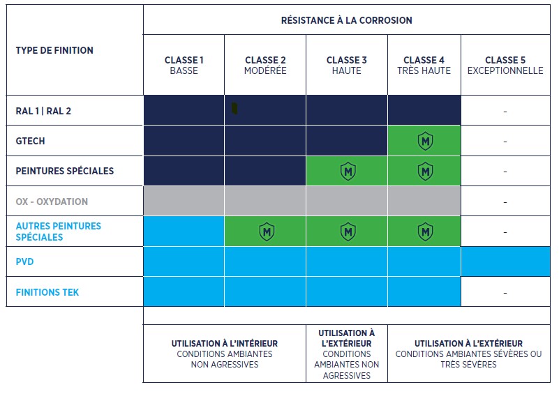 Paramètres-de-résistance-à-la-corrosion-